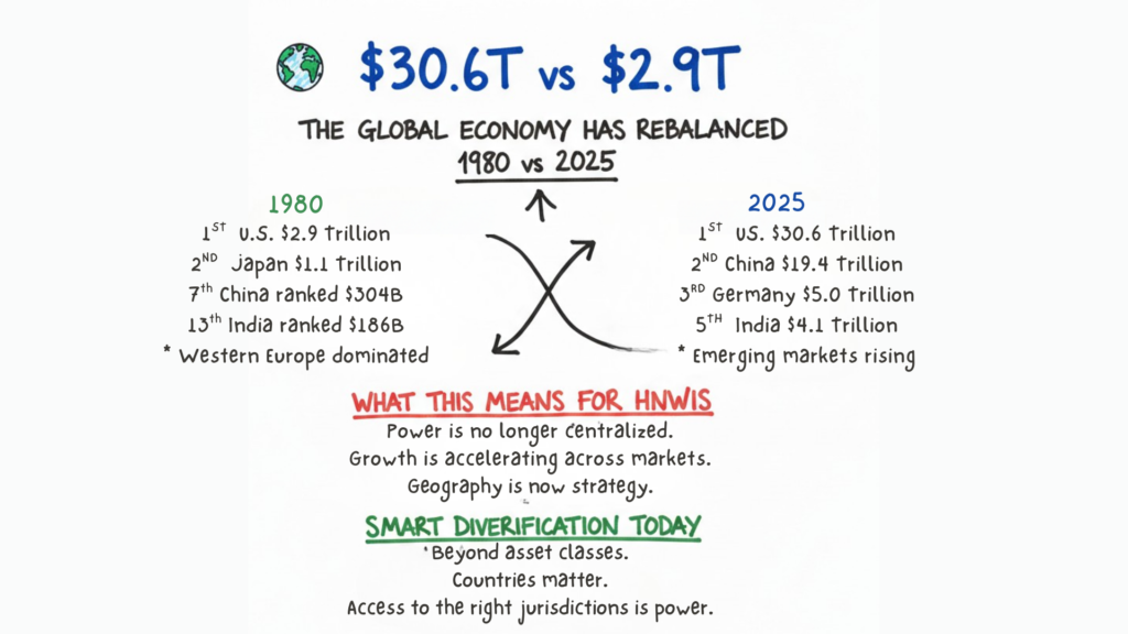 From Western Dominance to a Multipolar Economy (1980–2025)