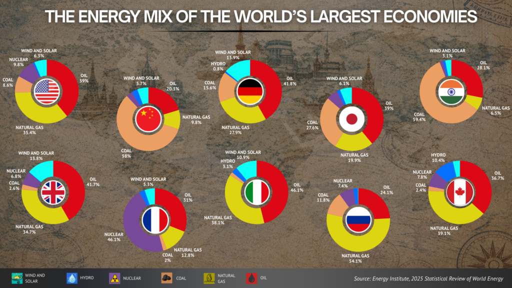 The Energy Mix of the World’s Largest Economies