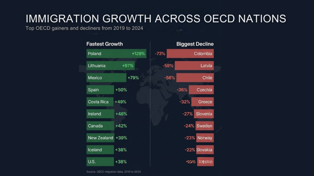 Immigration Growth Across OECD Nations